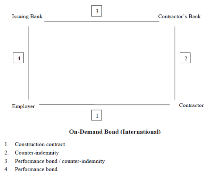 Diagram about On Demand Bond