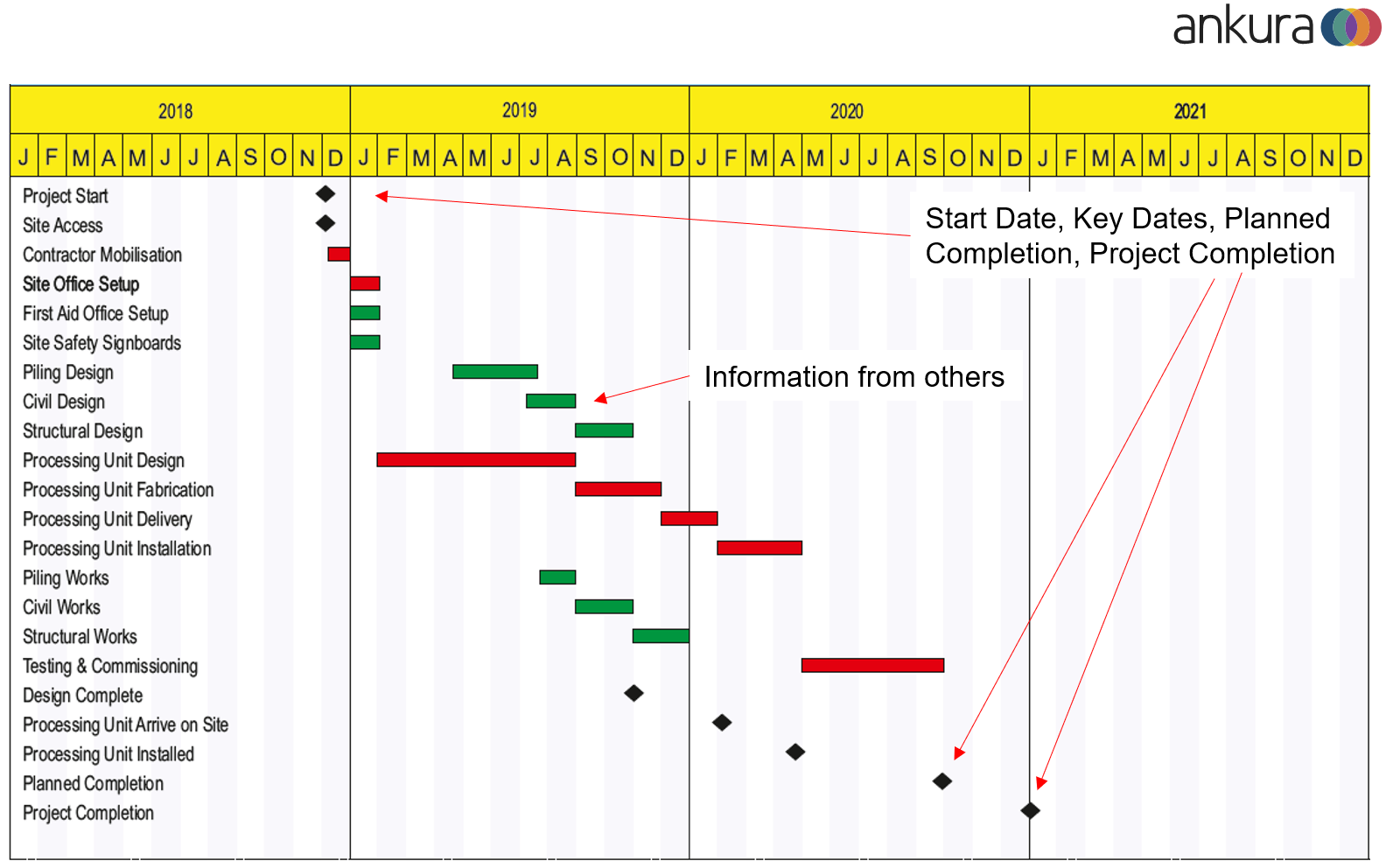 Figure 1 - Key information