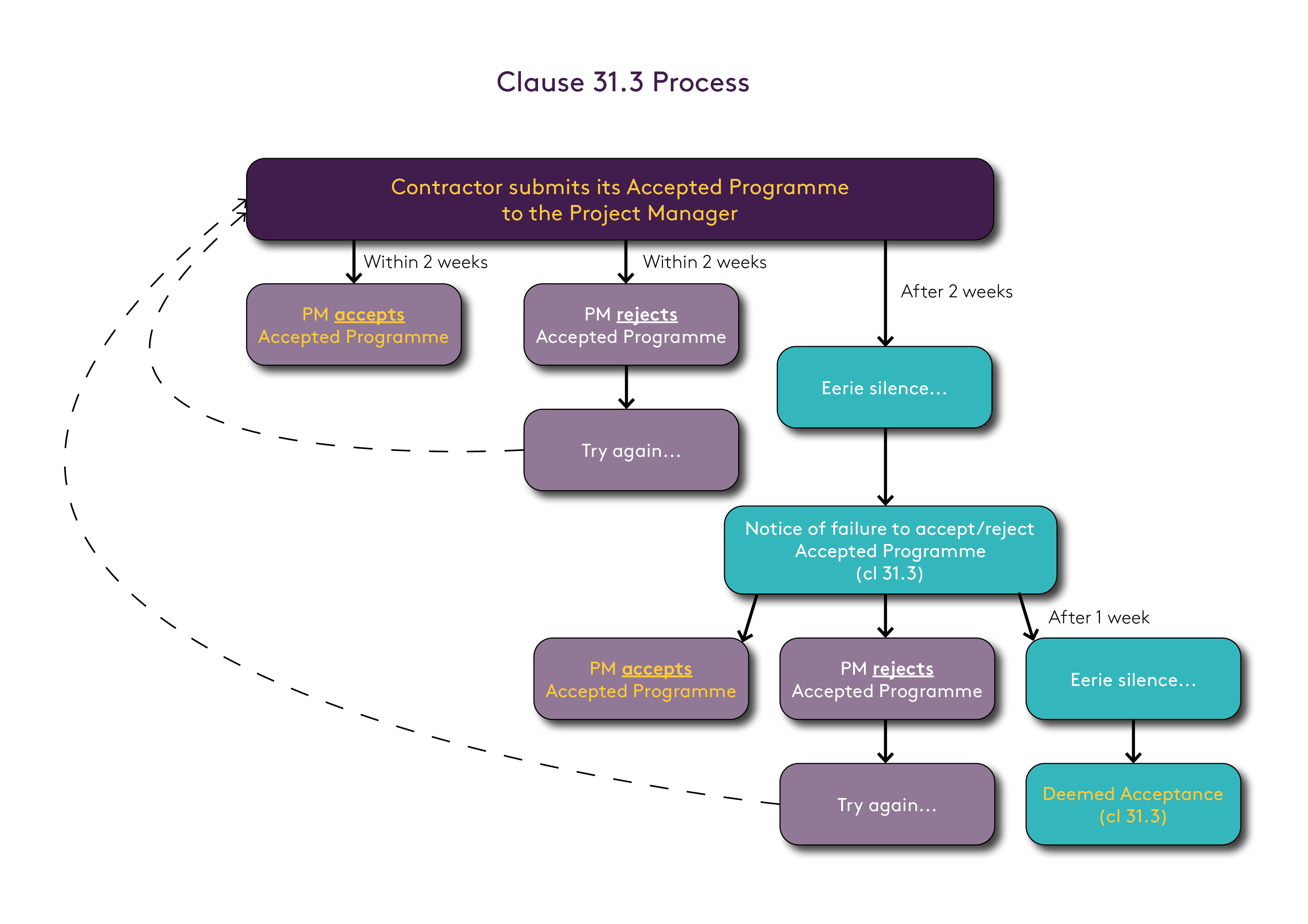 Figure 4 – Clause 31.3 Process – The Accepted Programme