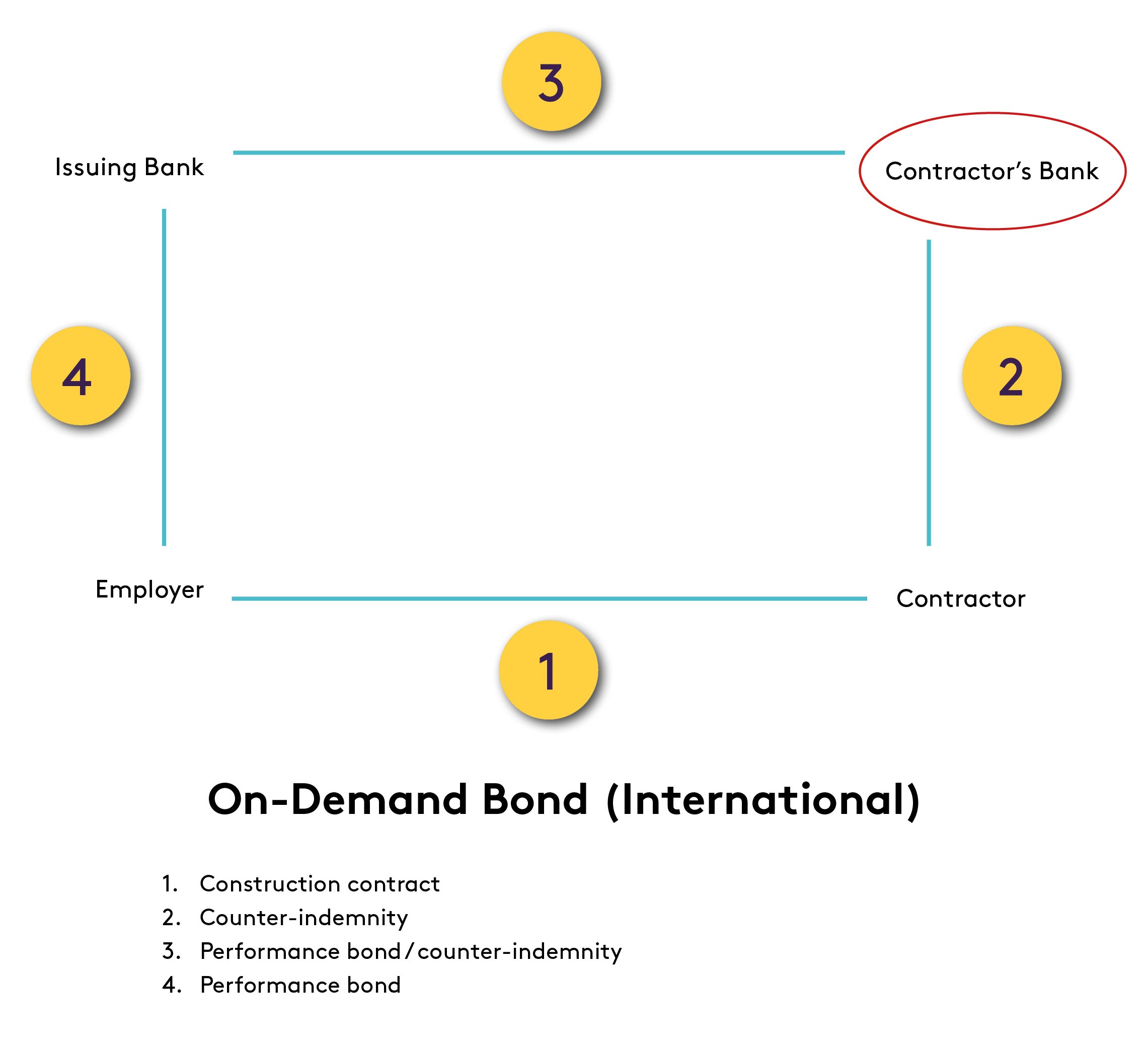 On Demand Bond diagram
