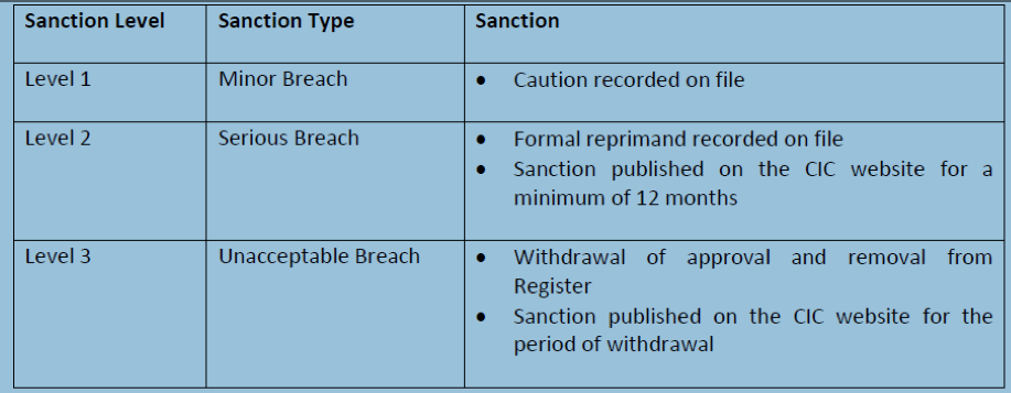Table of sanction levels